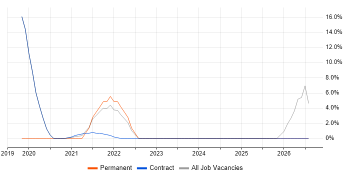 Onboarding job vacancy trend in Bootle