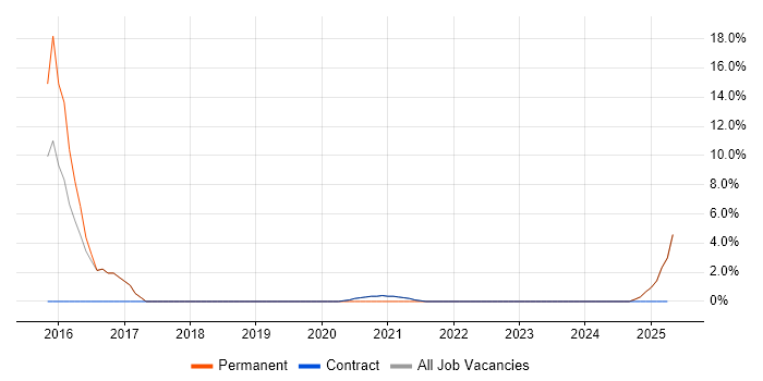Job vacancy trend for PHP in Bootle