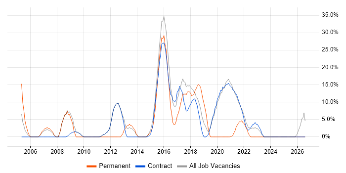 Project Management job vacancy trend in Bootle