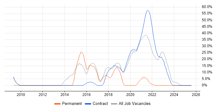 Job vacancy trend for Public Sector in Bootle