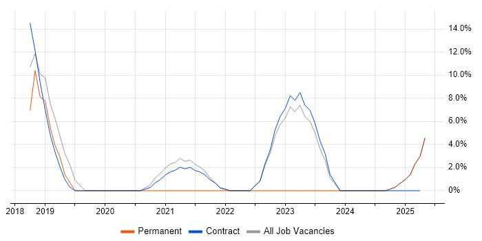 Job vacancy trend for Python in Bootle