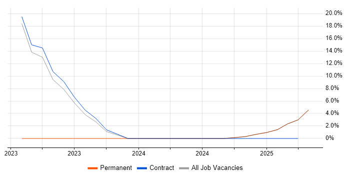 Job vacancy trend for R in Bootle