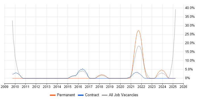 Job vacancy trend for Retail in Bootle