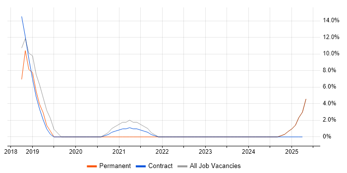 Job vacancy trend for Ruby in Bootle