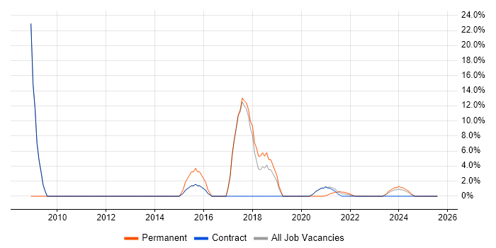 Job vacancy trend for Service Analyst in Bootle