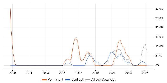 Job vacancy trend for Service Delivery in Bootle Job vacancy trend for Service Delivery in Bootle