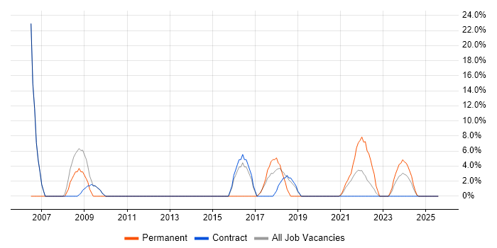 Job vacancy trend for SLA in Bootle