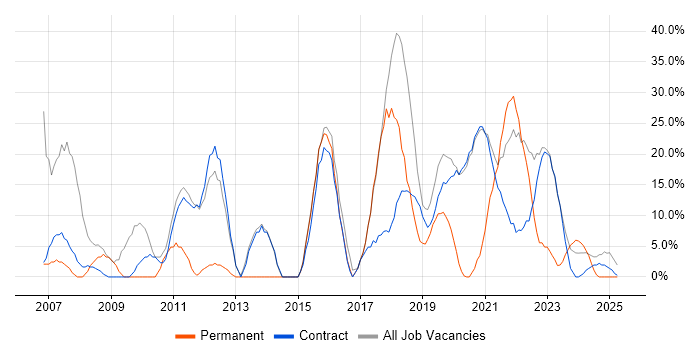 Job vacancy trend for Social Skills in Bootle Job vacancy trend for Social Skills in Bootle