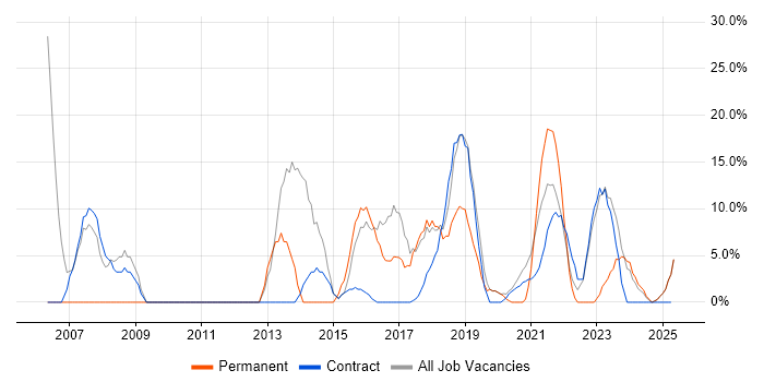 Job vacancy trend for SQL in Bootle