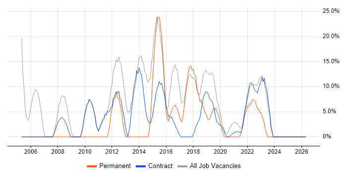 Windows job vacancy trend in Bootle