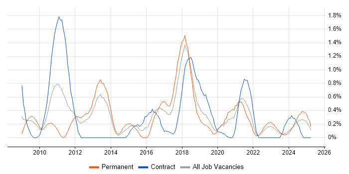 Job vacancy trend for BPMN in Merseyside Job vacancy trend for BPMN in Merseyside