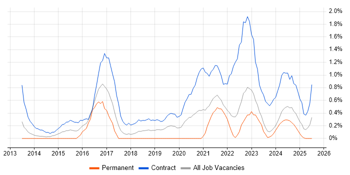 Job vacancy trend for BPSS Clearance in Merseyside