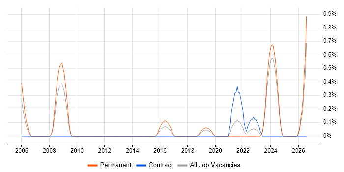 Brand Awareness job vacancy trend in Merseyside