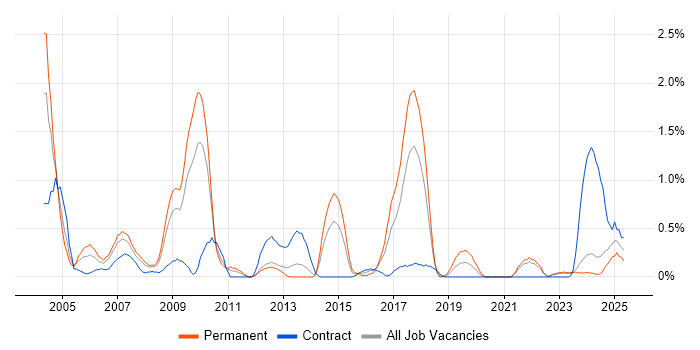 Job vacancy trend for Broadband in Merseyside