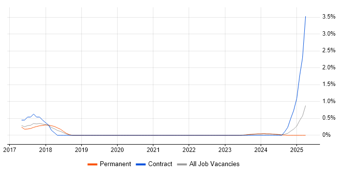 Job vacancy trend for Browser DevTools in Merseyside Job vacancy trend for Browser DevTools in Merseyside