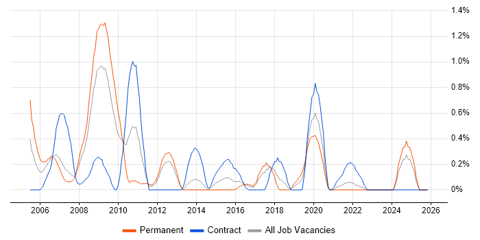 BT job vacancy trend in Merseyside