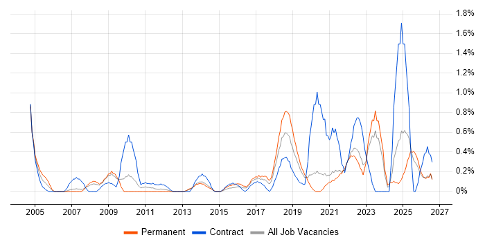 Budgeting and Forecasting job vacancy trend in Merseyside