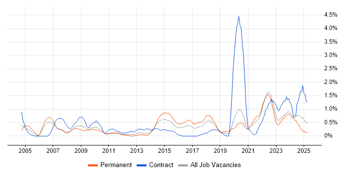 Job vacancy trend for Budgeting in Merseyside Job vacancy trend for Budgeting in Merseyside