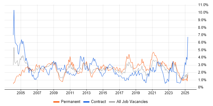 Job vacancy trend for Business Analysis in Merseyside Job vacancy trend for Business Analysis in Merseyside