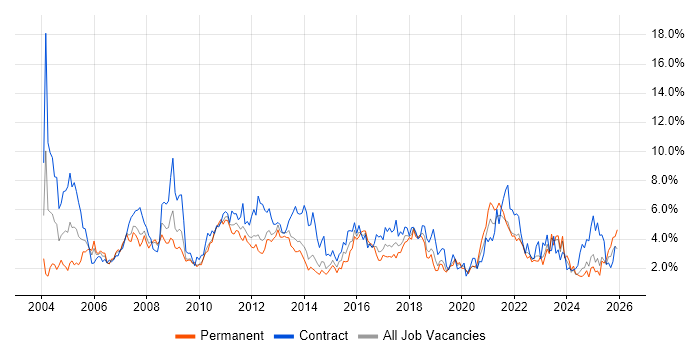 Business Analyst job vacancy trend in Merseyside