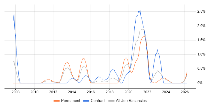 Business Analytics job vacancy trend in Merseyside