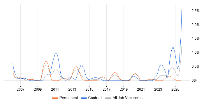Business Architect job vacancy trend in Merseyside Business Architect job vacancy trend in Merseyside