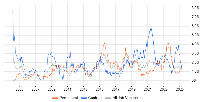 Job vacancy trend for Business Case in Merseyside