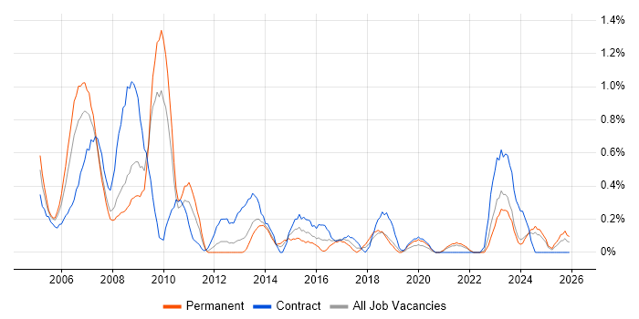 Business Consultant job vacancy trend in Merseyside