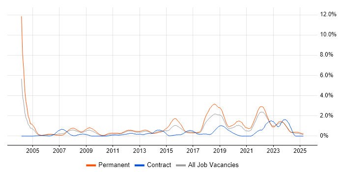 Job vacancy trend for Business Continuity in Merseyside Job vacancy trend for Business Continuity in Merseyside