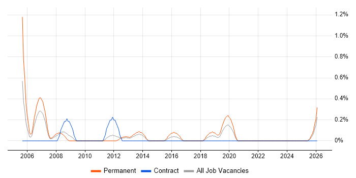 Business Forecasting job vacancy trend in Merseyside