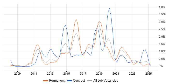 Job vacancy trend for Business Intelligence Developer in Merseyside Job vacancy trend for Business Intelligence Developer in Merseyside