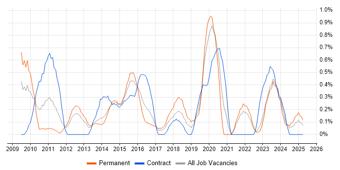 Job vacancy trend for Business Intelligence Manager in Merseyside Job vacancy trend for Business Intelligence Manager in Merseyside