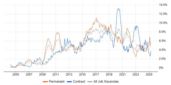 Job vacancy trend for Business Intelligence in Merseyside Job vacancy trend for Business Intelligence in Merseyside