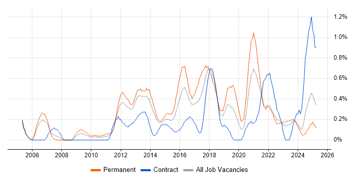 Job vacancy trend for Business IT Analyst in Merseyside Job vacancy trend for Business IT Analyst in Merseyside
