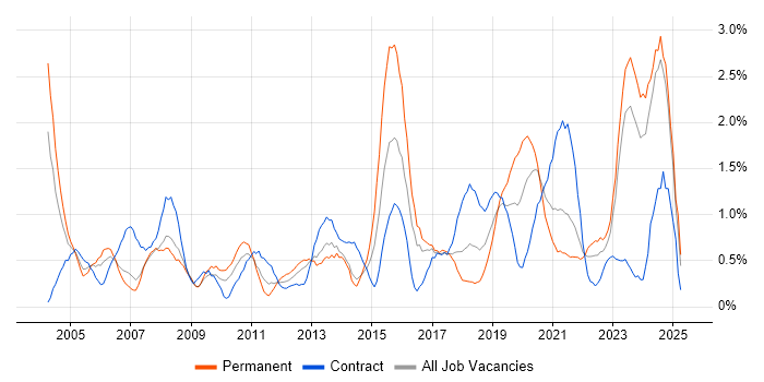Job vacancy trend for Business Manager in Merseyside Job vacancy trend for Business Manager in Merseyside