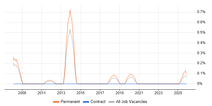 Business Sales Executive job vacancy trend in Merseyside