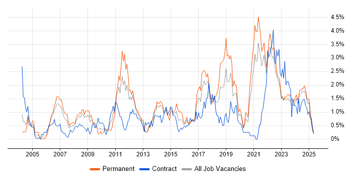 Job vacancy trend for Business Strategy in Merseyside Job vacancy trend for Business Strategy in Merseyside