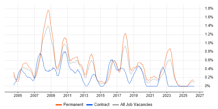 Business Systems Analyst job vacancy trend in Merseyside