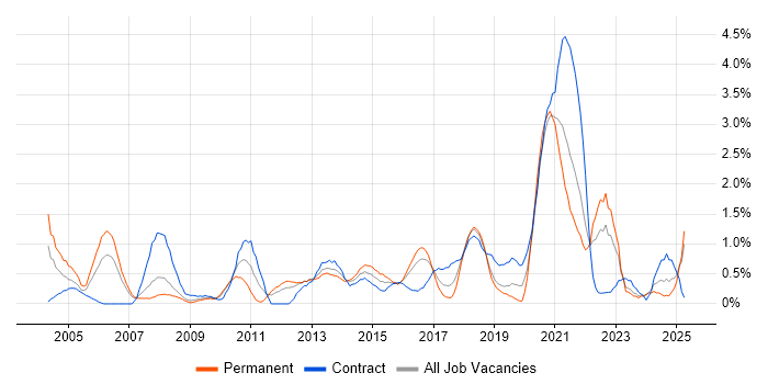 Job vacancy trend for Business Transformation in Merseyside Job vacancy trend for Business Transformation in Merseyside