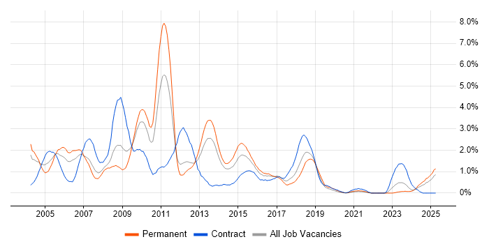 Job vacancy trend for BusinessObjects in Merseyside Job vacancy trend for BusinessObjects in Merseyside