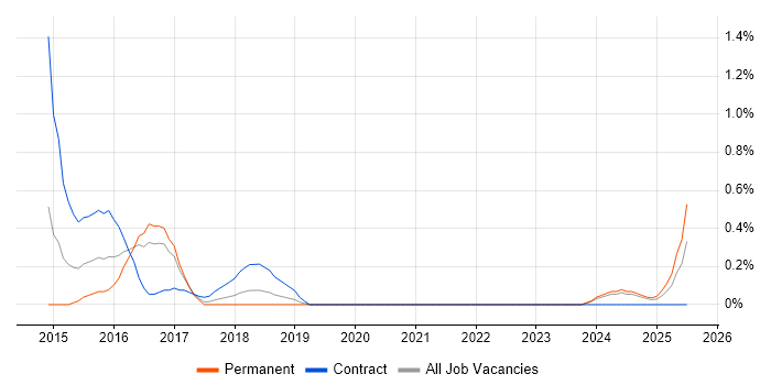 Job vacancy trend for BYOD in Merseyside