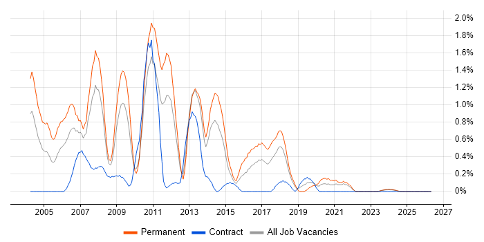 C++ Developer job vacancy trend in Merseyside