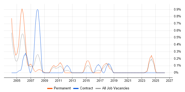 C++ Software Engineer job vacancy trend in Merseyside