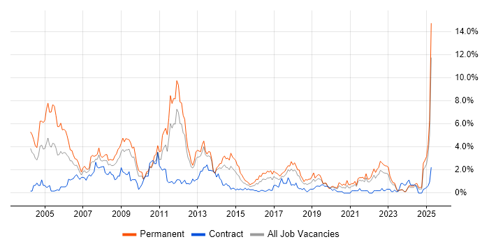 Job vacancy trend for C++ in Merseyside Job vacancy trend for C++ in Merseyside