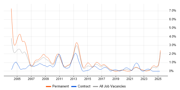 Job vacancy trend for C in Merseyside