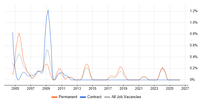 CAD job vacancy trend in Merseyside