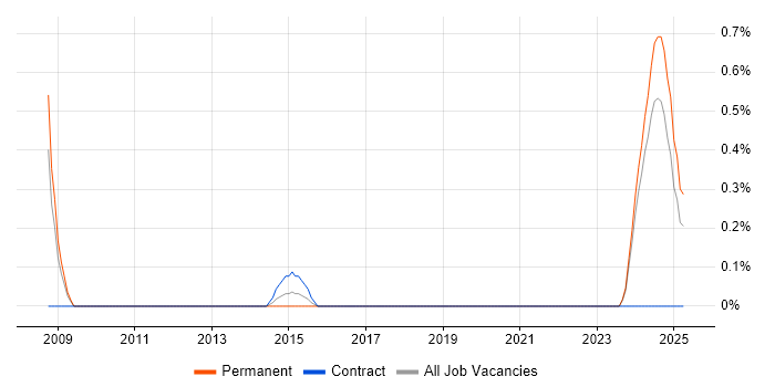 Job vacancy trend for CAPA in Merseyside Job vacancy trend for CAPA in Merseyside