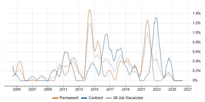 Capacity Management job vacancy trend in Merseyside