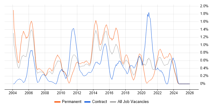 Capacity Planning job vacancy trend in Merseyside