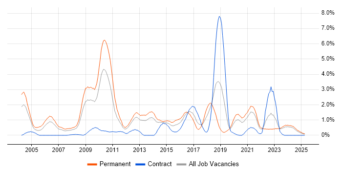 Job vacancy trend for Case Management in Merseyside Job vacancy trend for Case Management in Merseyside